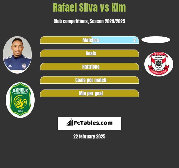 Rafael Silva vs Kim h2h player stats