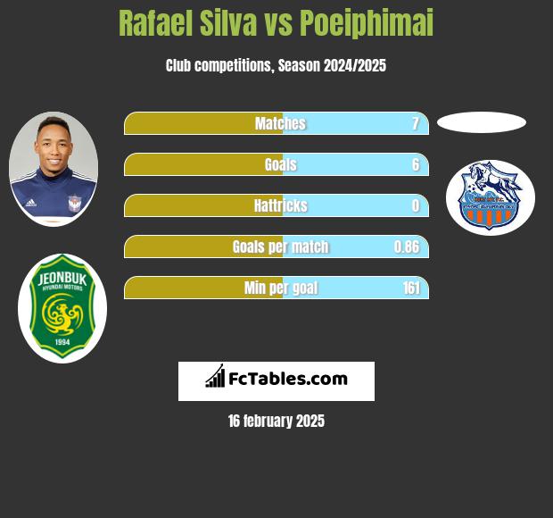 Rafael Silva vs Poeiphimai h2h player stats