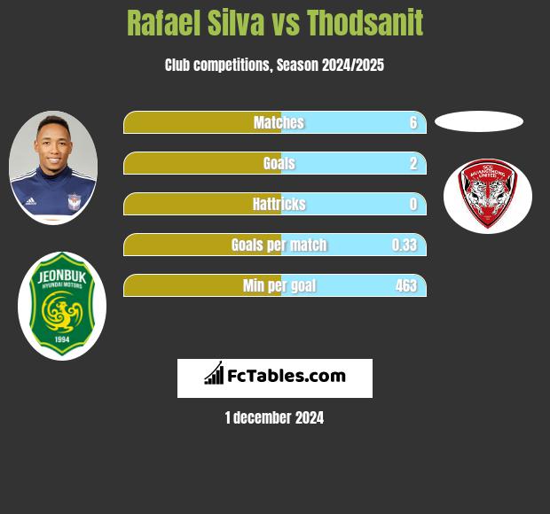 Rafael Silva vs Thodsanit h2h player stats