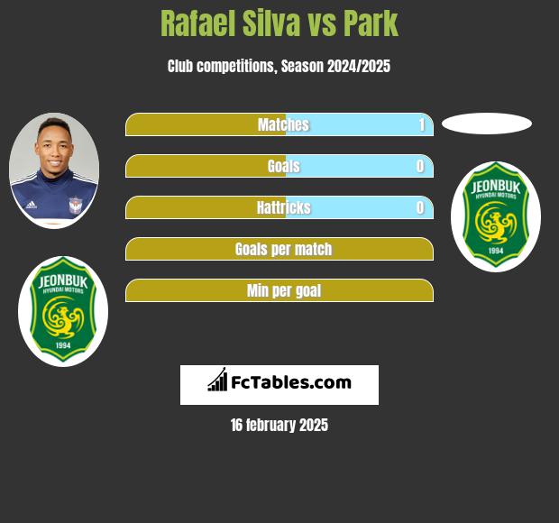 Rafael Silva vs Park h2h player stats