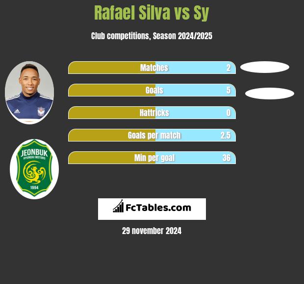 Rafael Silva vs Sy h2h player stats