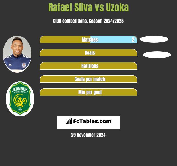 Rafael Silva vs Uzoka h2h player stats