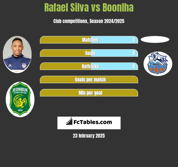 Rafael Silva vs Boonlha h2h player stats