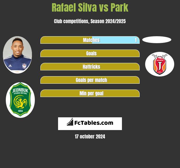 Rafael Silva vs Park h2h player stats