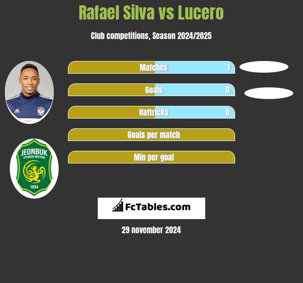 Rafael Silva vs Lucero h2h player stats