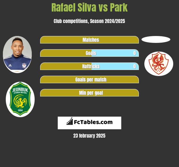 Rafael Silva vs Park h2h player stats