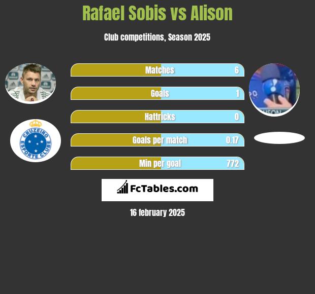 Rafael Sobis vs Alison h2h player stats