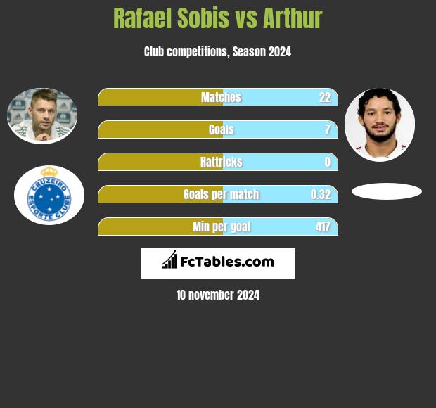 Rafael Sobis vs Arthur h2h player stats