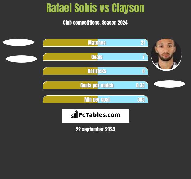 Rafael Sobis vs Clayson h2h player stats