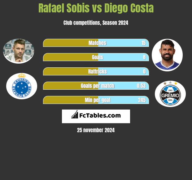 Rafael Sobis vs Diego Costa h2h player stats