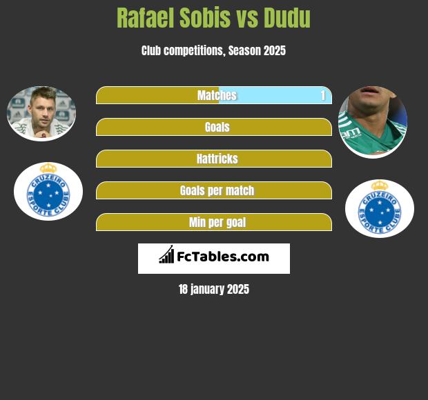 Rafael Sobis vs Dudu h2h player stats