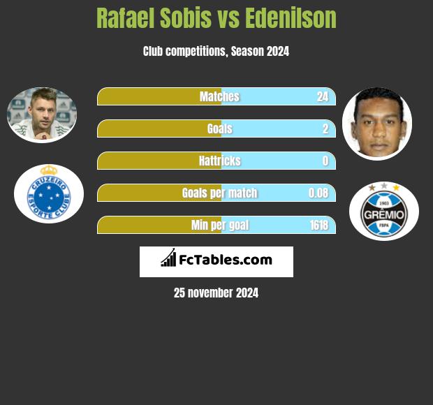 Rafael Sobis vs Edenilson h2h player stats