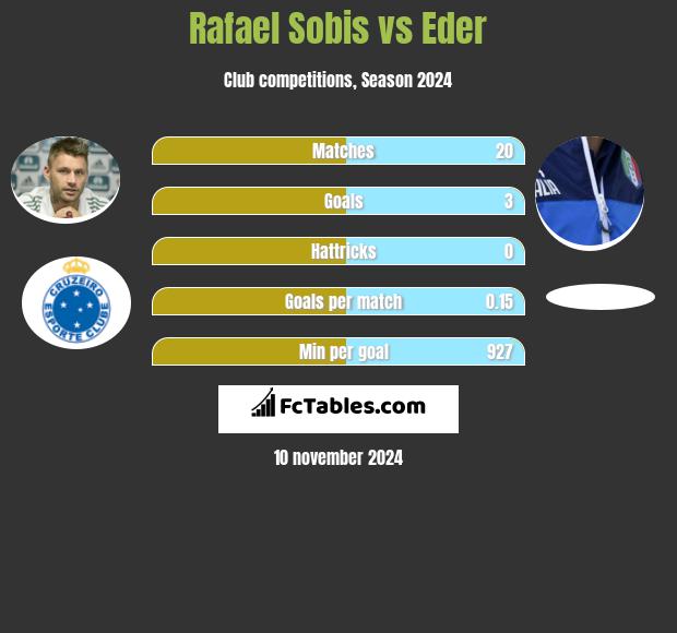 Rafael Sobis vs Eder h2h player stats