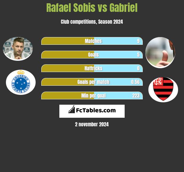 Rafael Sobis vs Gabriel h2h player stats