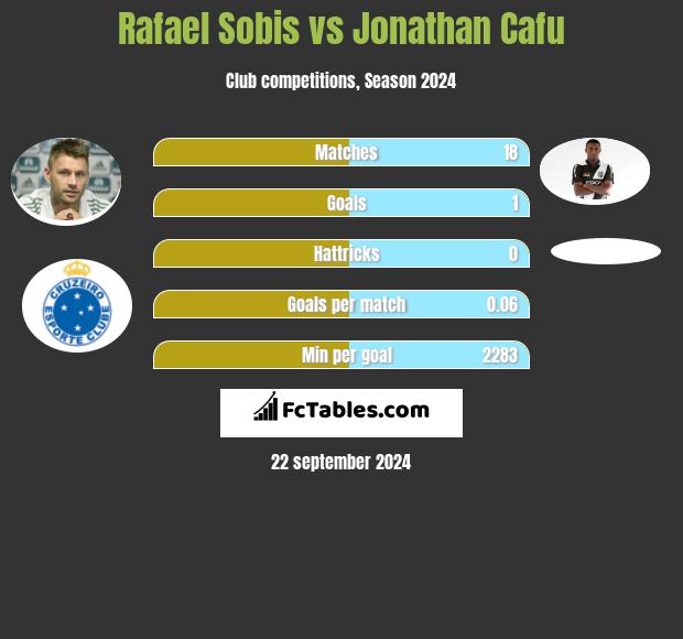 Rafael Sobis vs Jonathan Cafu h2h player stats