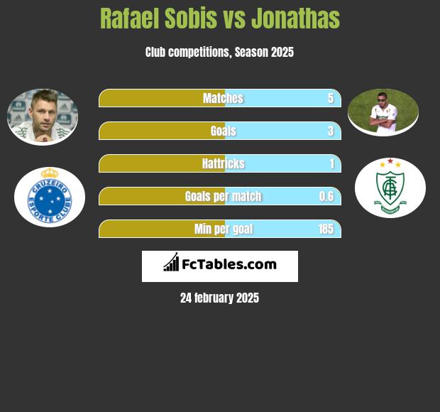 Rafael Sobis vs Jonathas h2h player stats