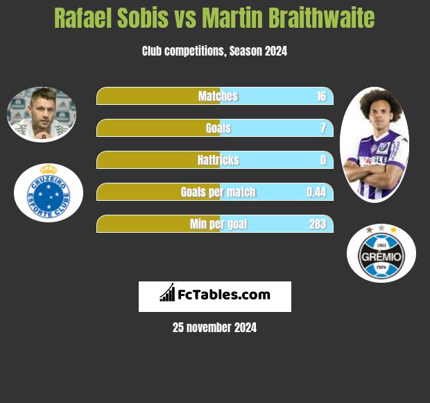 Rafael Sobis vs Martin Braithwaite h2h player stats