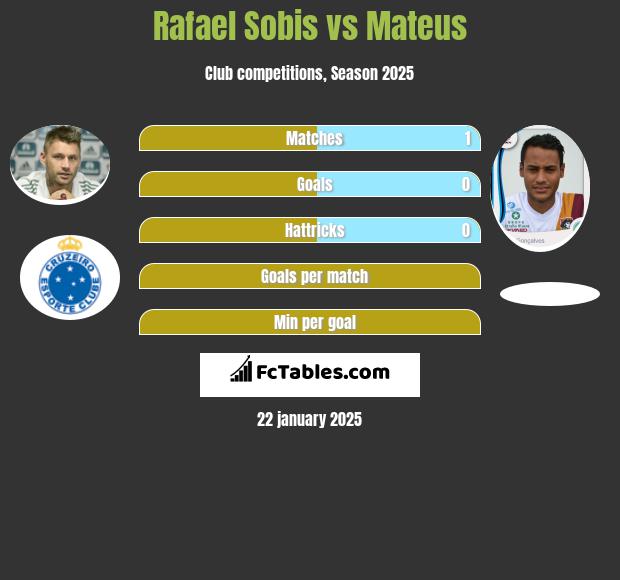 Rafael Sobis vs Mateus h2h player stats