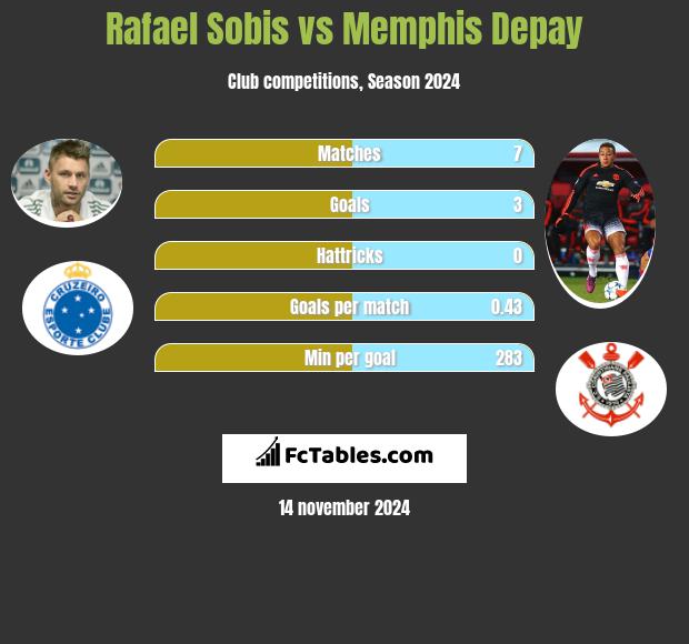 Rafael Sobis vs Memphis Depay h2h player stats