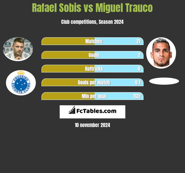 Rafael Sobis vs Miguel Trauco h2h player stats