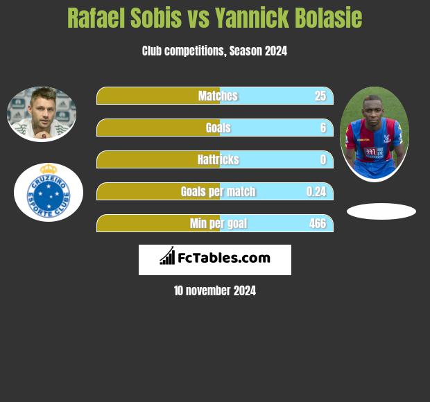 Rafael Sobis vs Yannick Bolasie h2h player stats