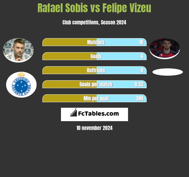 Rafael Sobis vs Felipe Vizeu h2h player stats