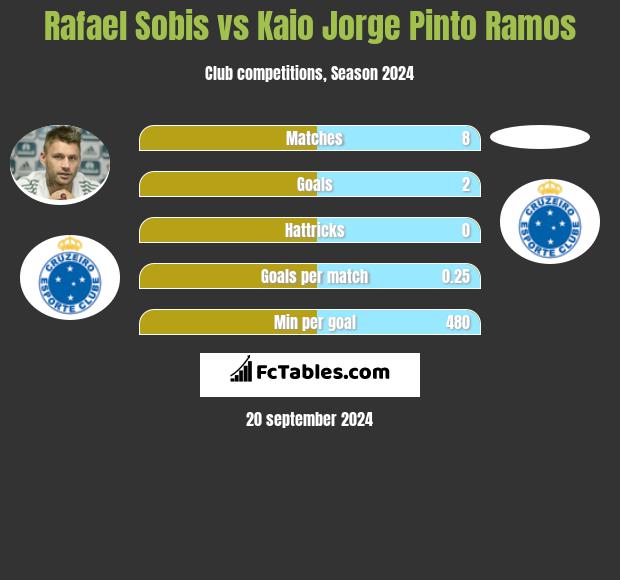 Rafael Sobis vs Kaio Jorge Pinto Ramos h2h player stats