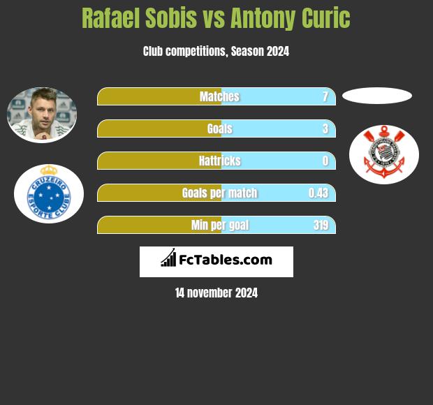 Rafael Sobis vs Antony Curic h2h player stats