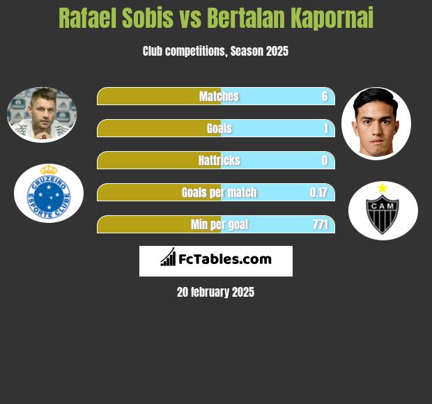 Rafael Sobis vs Bertalan Kapornai h2h player stats