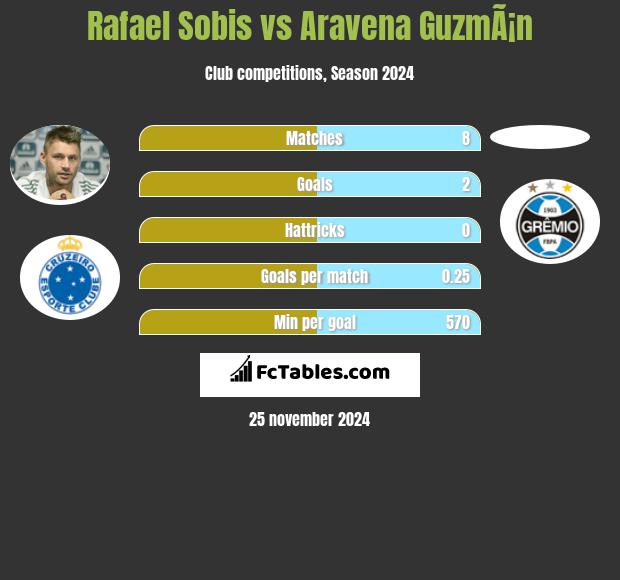 Rafael Sobis vs Aravena GuzmÃ¡n h2h player stats