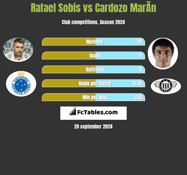 Rafael Sobis vs Cardozo MarÃ­n h2h player stats