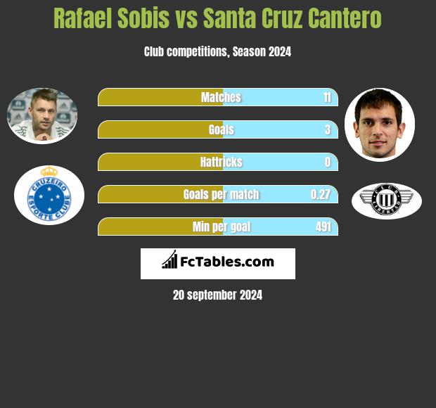 Rafael Sobis vs Santa Cruz Cantero h2h player stats