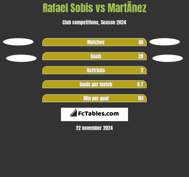 Rafael Sobis vs MartÃ­nez h2h player stats