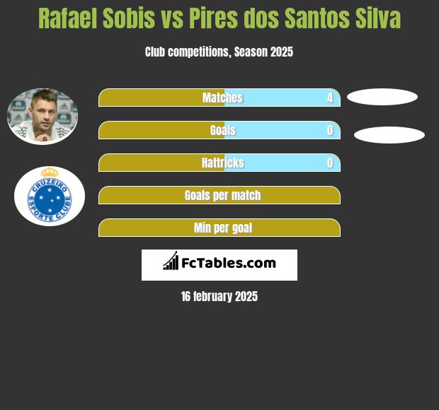 Rafael Sobis vs Pires dos Santos Silva h2h player stats