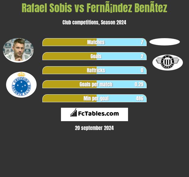 Rafael Sobis vs FernÃ¡ndez BenÃ­tez h2h player stats