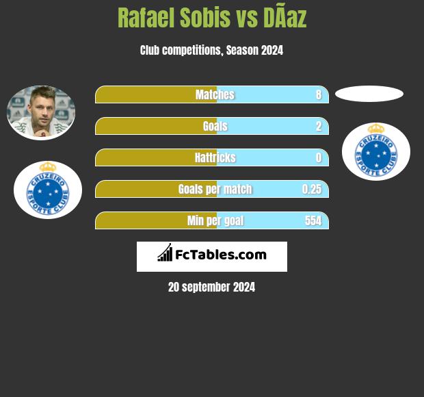 Rafael Sobis vs DÃ­az h2h player stats