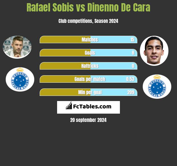 Rafael Sobis vs Dinenno De Cara h2h player stats