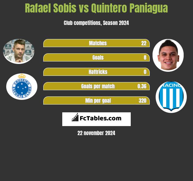 Rafael Sobis vs Quintero Paniagua h2h player stats