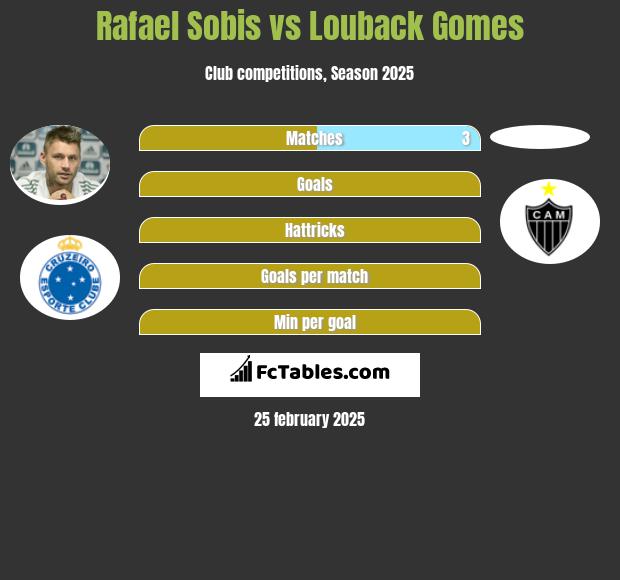 Rafael Sobis vs Louback Gomes h2h player stats