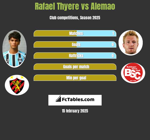 Rafael Thyere vs Alemao h2h player stats