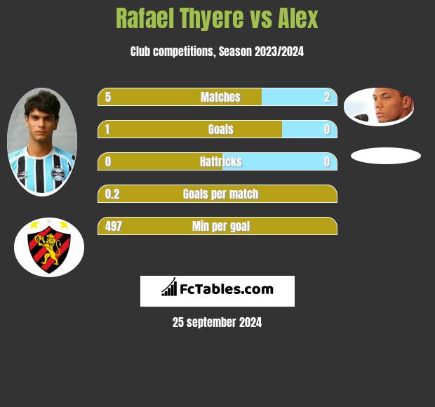 Rafael Thyere vs Alex h2h player stats