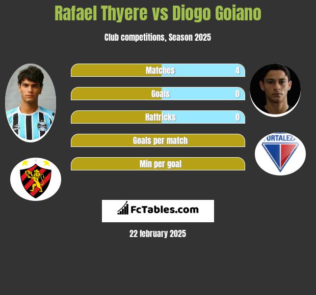 Rafael Thyere vs Diogo Goiano h2h player stats