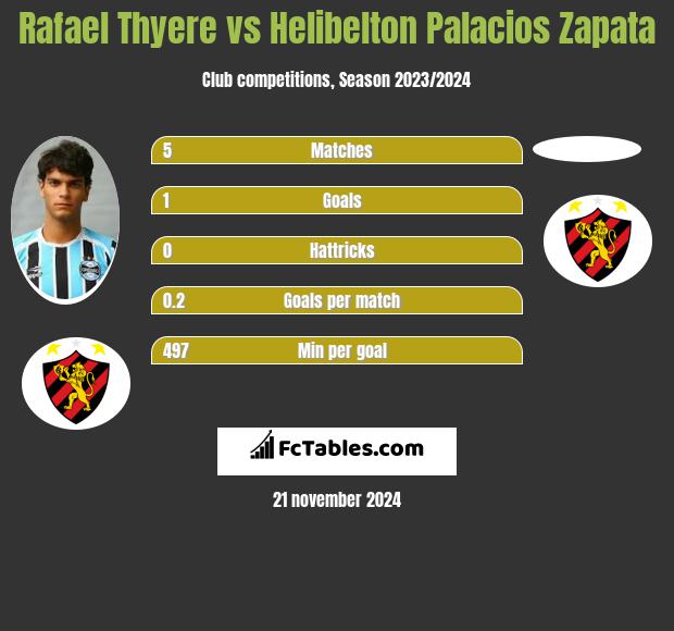 Rafael Thyere vs Helibelton Palacios Zapata h2h player stats