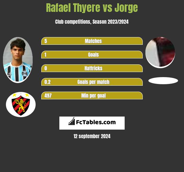 Rafael Thyere vs Jorge h2h player stats