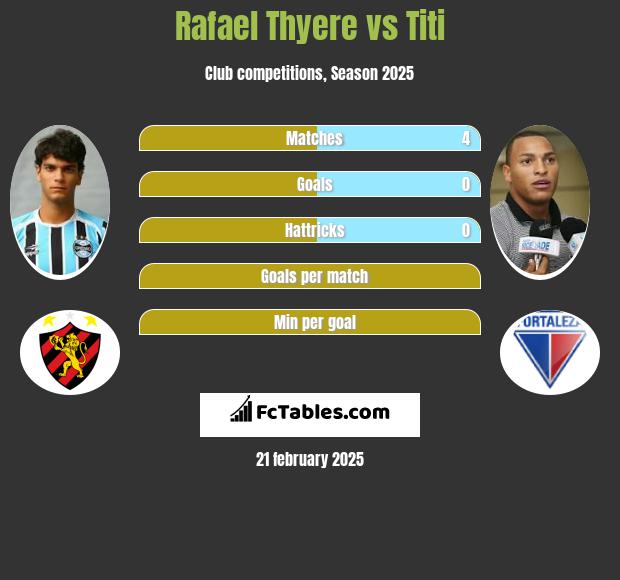 Rafael Thyere vs Titi h2h player stats