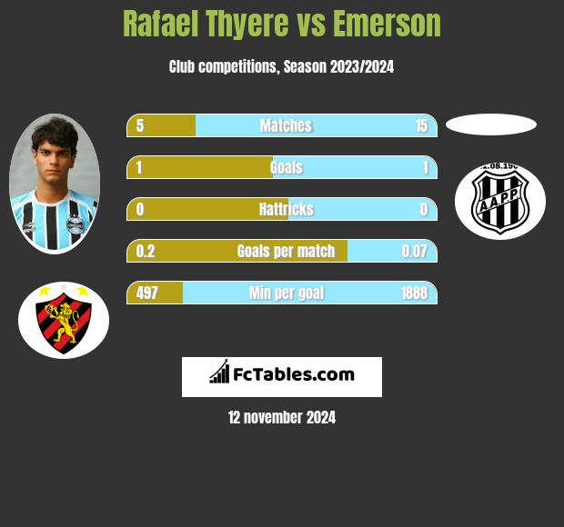 Rafael Thyere vs Emerson h2h player stats