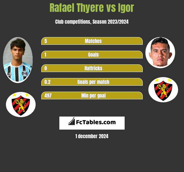 Rafael Thyere vs Igor h2h player stats