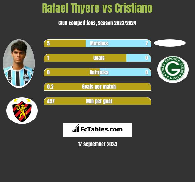 Rafael Thyere vs Cristiano h2h player stats