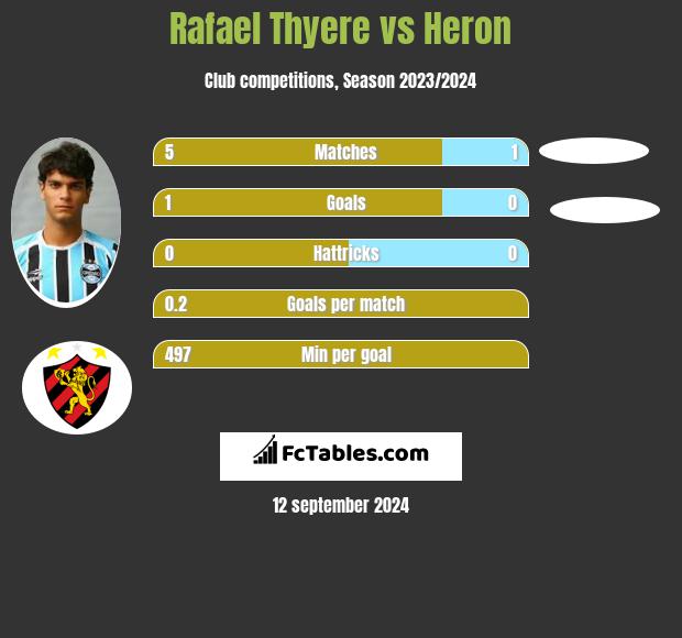 Rafael Thyere vs Heron h2h player stats