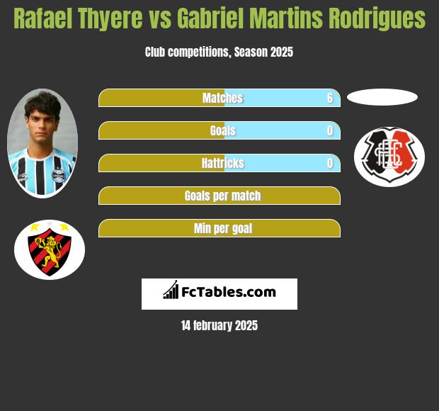 Rafael Thyere vs Gabriel Martins Rodrigues h2h player stats